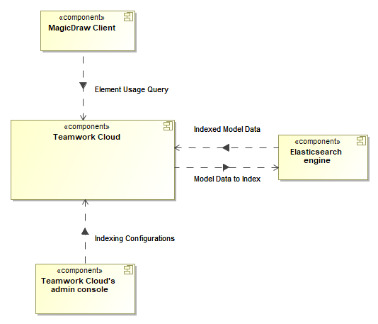Teamwork Cloud and Services 2024x Refresh3 > Global element usage indexing and search > elastic_search_engine.png