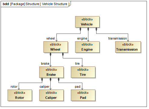 Defining Blocks In Block Definition Diagram