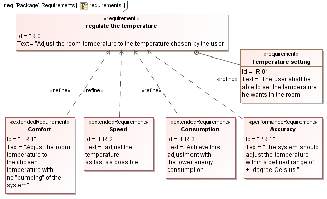 Requirement diagram example