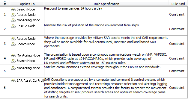 OV-6a Operational Rules Model