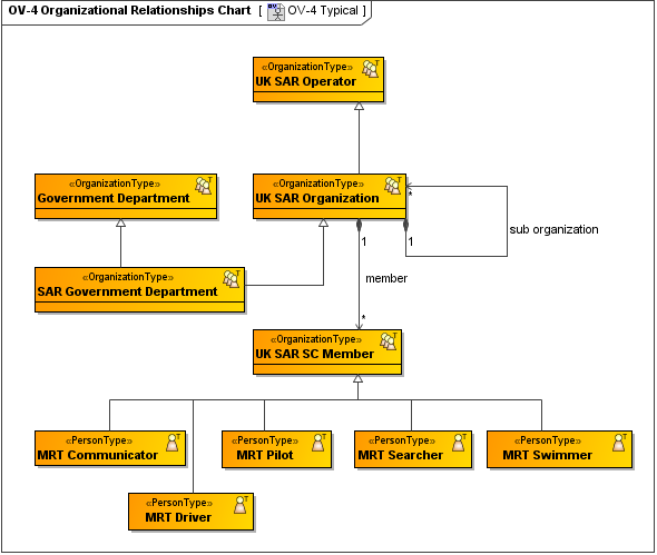 Mrt Organization Chart