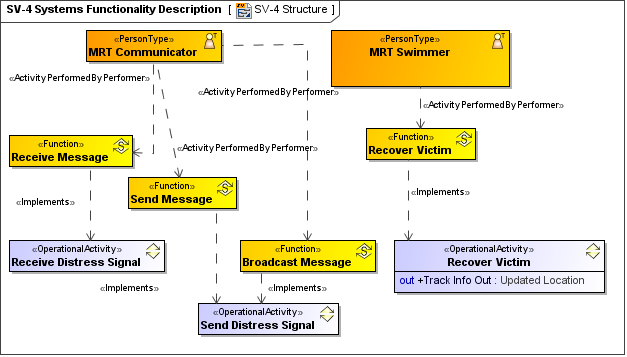 Dodaf Data Flow Diagram 022022 9134