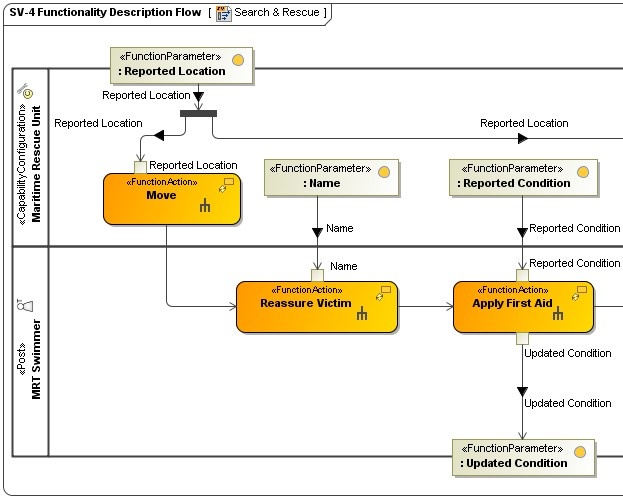 ARCHIMATE view представление. Sysml1012. Сколько представлений описывают модель DODAF. PIMS System functional link between them.