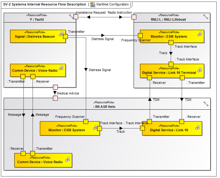 SV-2 Systems Internal Resource Flow Description