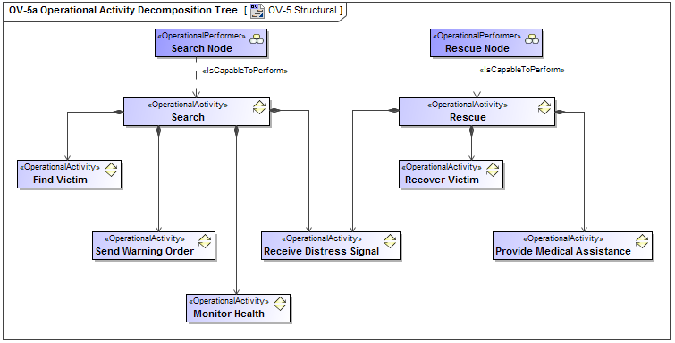 Ov 5 Operational Activity Model