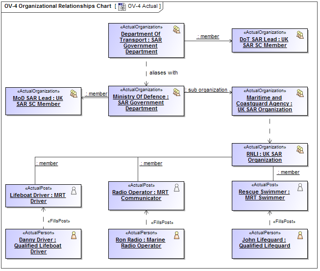 Creating OV4 diagram