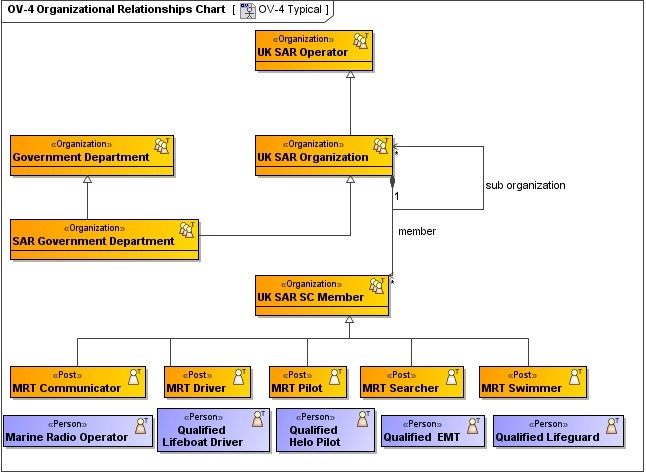 Modaf Ov 4 Organizational Relationships Chart