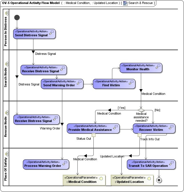 Modaf Ov 5 Operational Activity Model