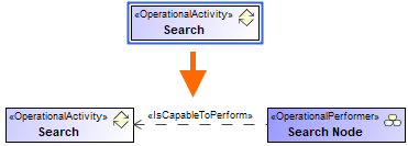 Operational Activity is performed by Node