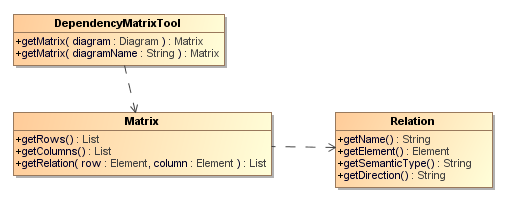 Class Diagram of the Dependency Matrix Tool