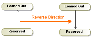 Example of direction reverse