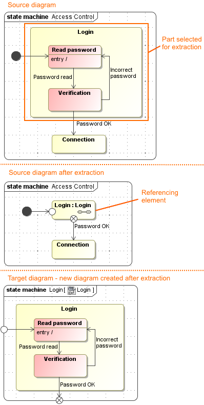 Example of state machine diagram extraction