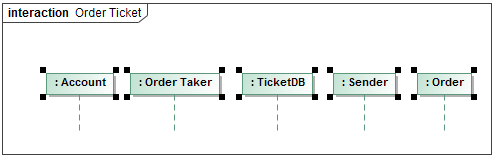 Displayed lifelines on the Order Ticket Sequence diagram pane.