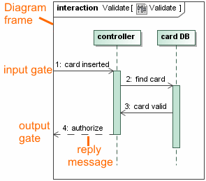 Example of messages connected to diagram frame