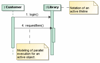 Parallel executions for active object