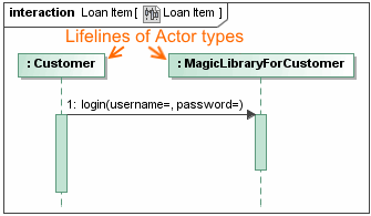 Lifelines of particular Actor types in Sequence diagram
