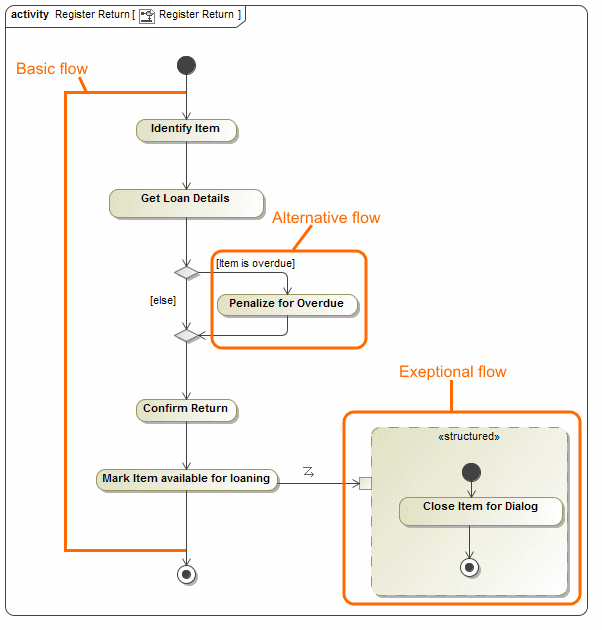 Example of activity diagram with basic, alternative, and exceptional flows