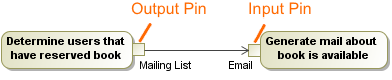 Example of output and input pins