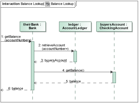 Formal gates usage in Sequence diagram