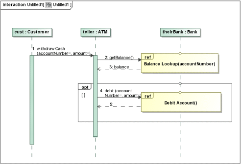 The formal gate and actual gate usage in the sequence diagram