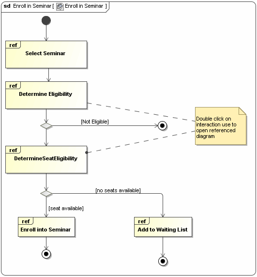 Sample of the Interaction Overview diagram