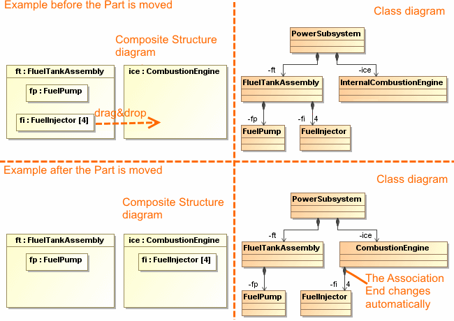Example of part movement in Composite Structure diagram and results representation in Class diagram