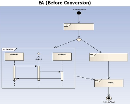 Interaction Overview diagram elements
