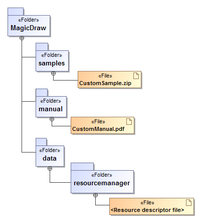 create structure diagram of ITglue folders