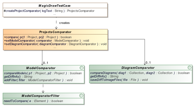 Project comparator provided by test framework