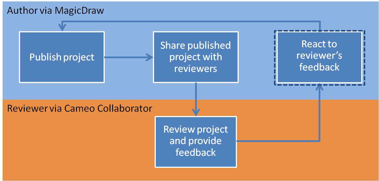 Workflow of published project review. The fourth step - reacting to reviewer's feedback