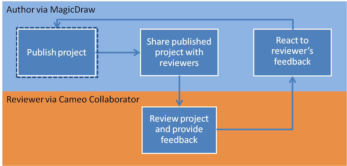 Workflow of published project review. The first step - publishing a project to Cameo Collaborator