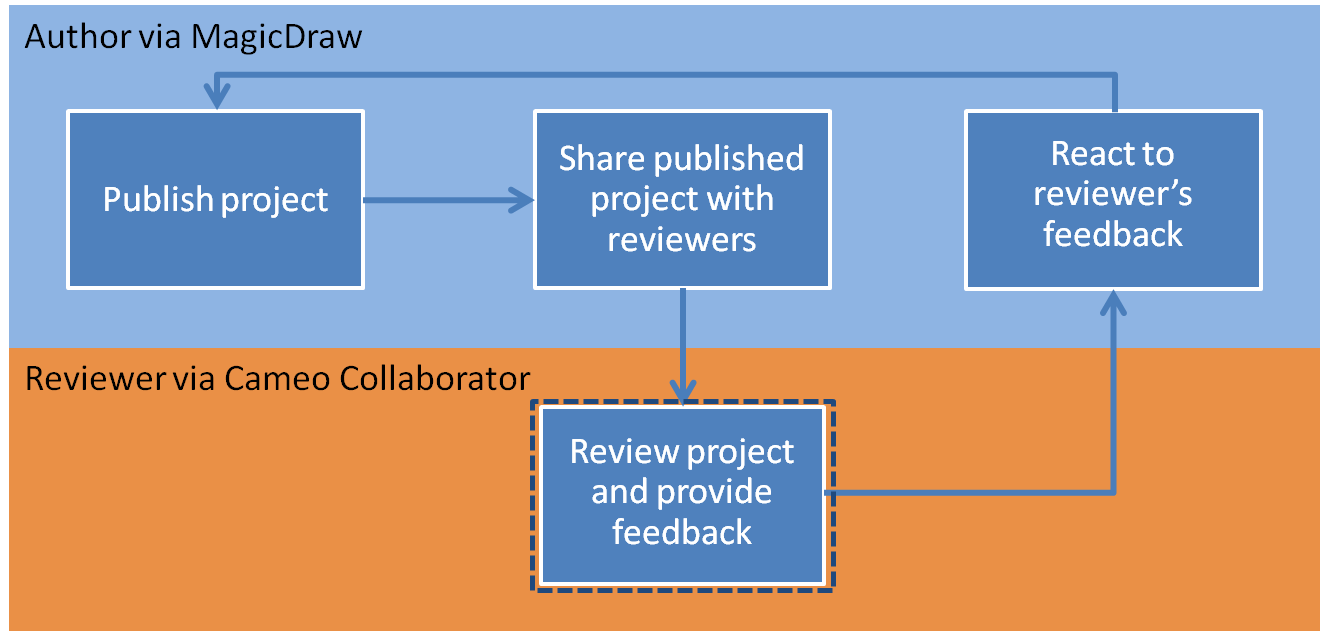 Workflow of published project review. Third step - reviewing project and providing feedback