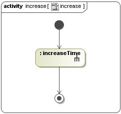 A Complete Model of the Increase Activity