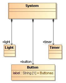 System Definition Class Diagram of the FlashLight Sample