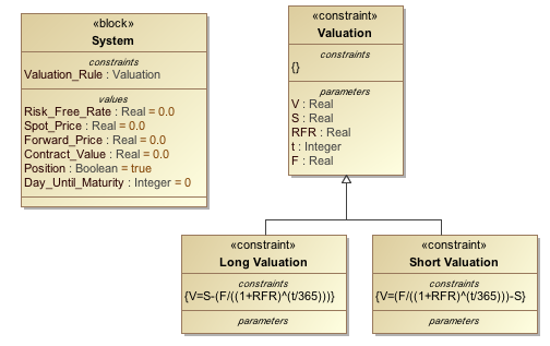 A Valuation Constraint Block as the Type of the Valuation_Rule Constraint Property