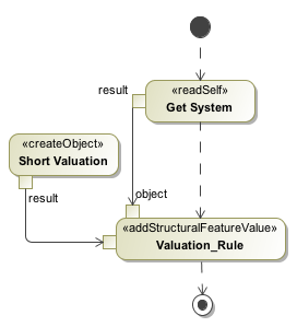 Entry Activity of Calculate Contract Value for Short Position State