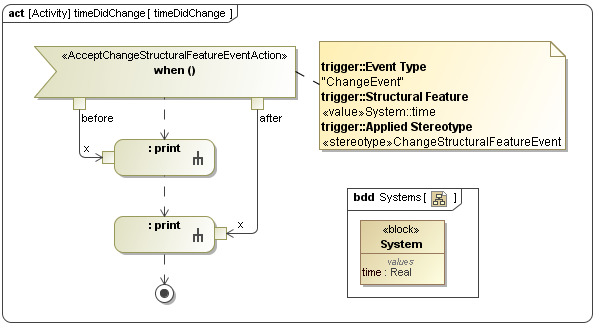 An Accept Change Structural Feature Event Action in an Activity Diagram