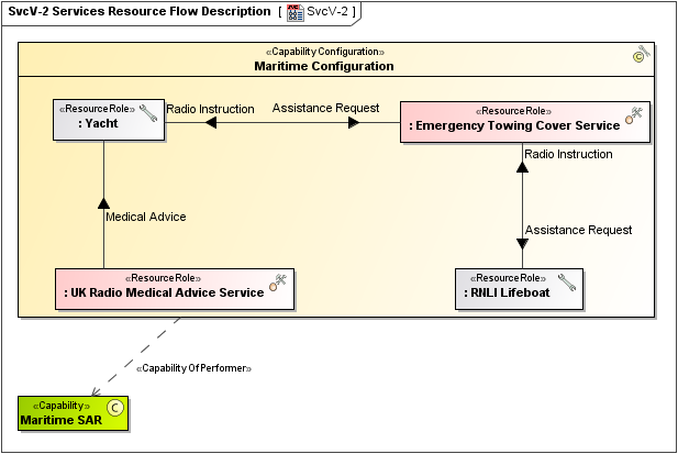 SvcV-2 Services Resource Flow Description