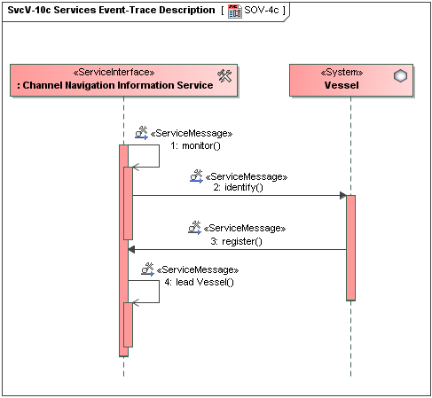 SvcV-10c Services Event-Trace Description
