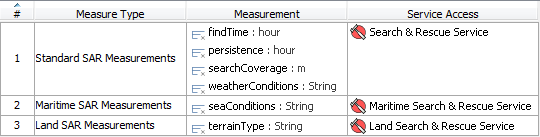 SvcV-7 typical measures table