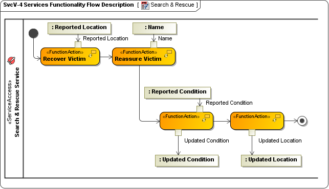 SvcV-4 Services Functionality Flow Description