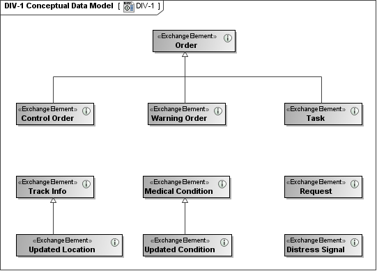 DIV-1 Conceptual Data Model