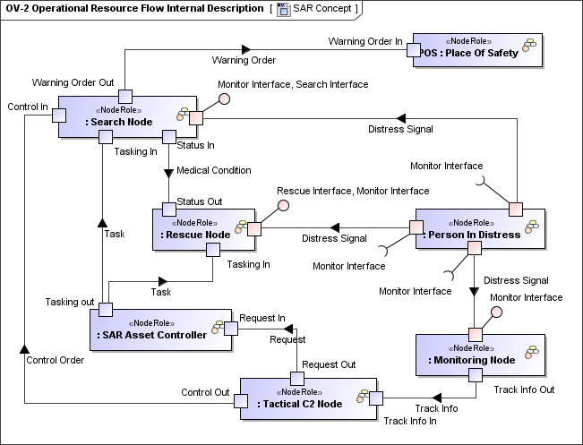 OV-2 Operational Resource Flow Internal Description