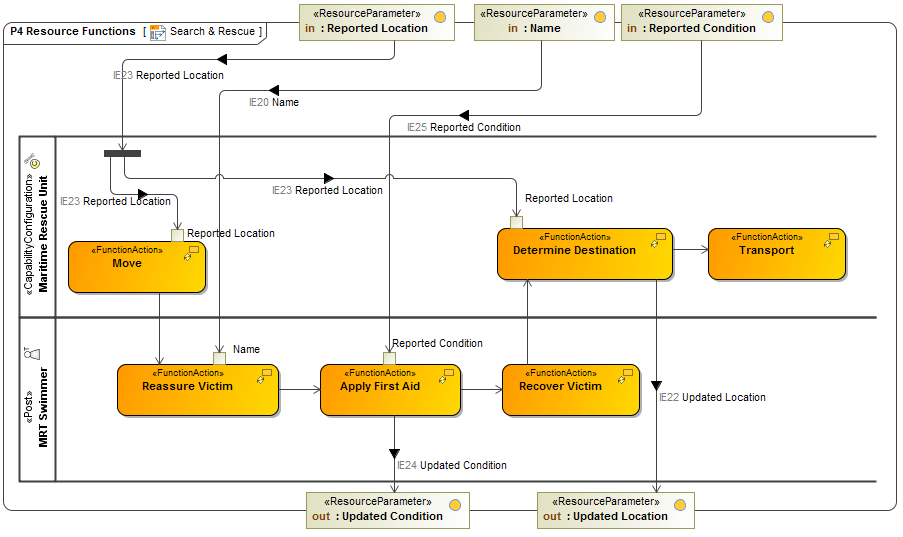 P4 Resource Functions diagram