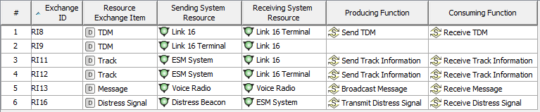 SV-6 Systems Resource Flow Matrix