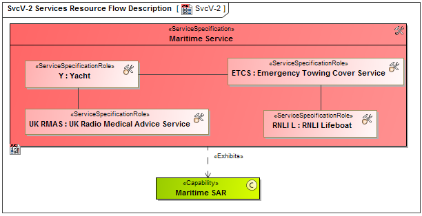 SvcV-2 Services Resource Flow Description
