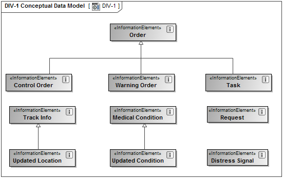 DIV-1 Conceptual Data Model