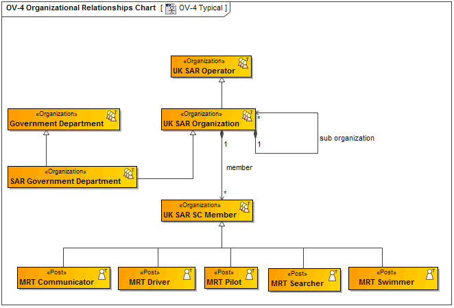 OV-4 Organizational Relationships Chart