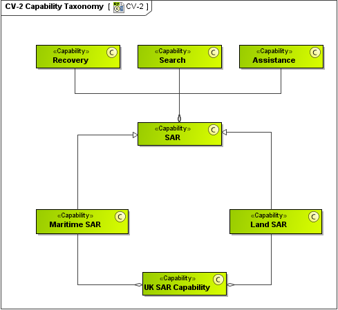CV-2 Capability Taxonomy