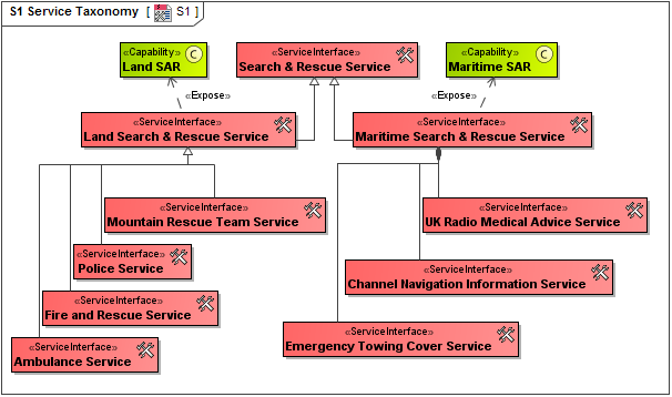  S1 Service Taxonomy diagram